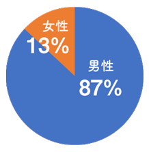 男女比